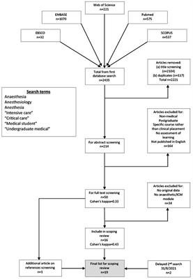 A Scoping Review of Assessment Methods Following Undergraduate Clinical Placements in Anesthesia and Intensive Care Medicine